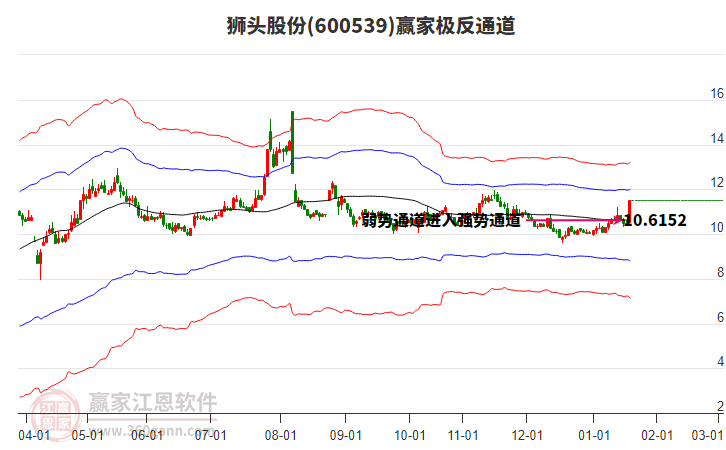 600539獅頭股份贏家極反通道工具