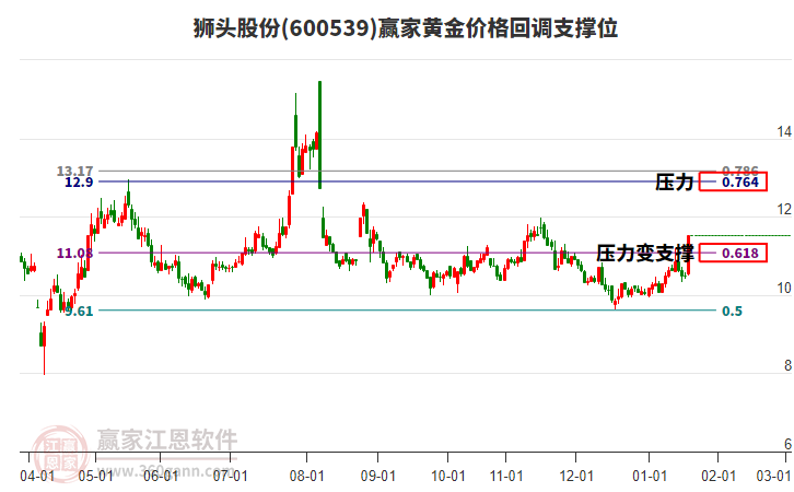 600539獅頭股份黃金價(jià)格回調(diào)支撐位工具