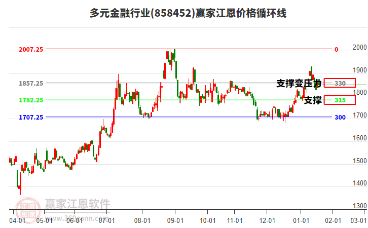 多元金融行業(yè)江恩價格循環(huán)線工具 多元金融行業(yè)江恩價格循環(huán)線工具