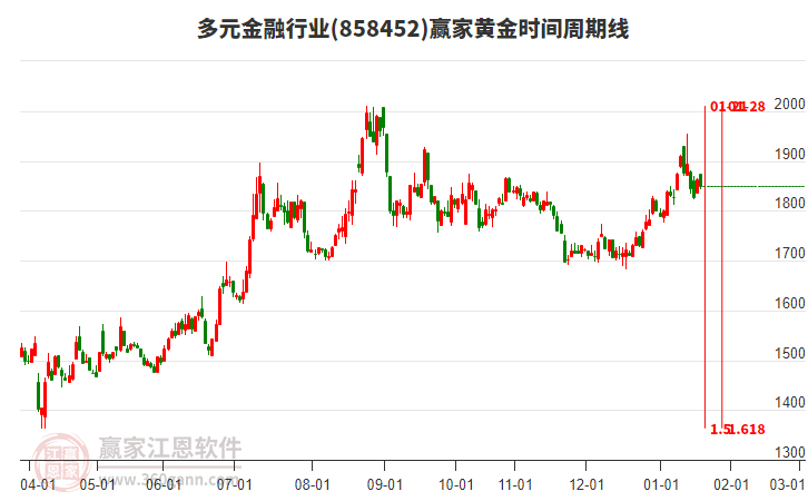 多元金融行業(yè)黃金時間周期線工具 多元金融行業(yè)黃金時間周期線工具