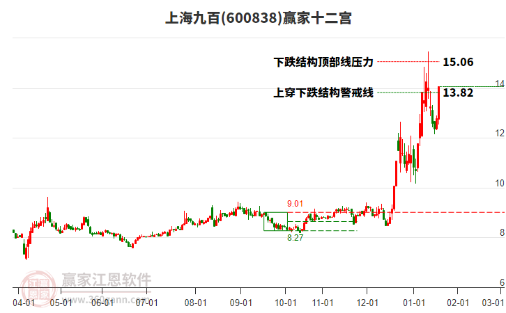 600838上海九百贏家十二宮工具