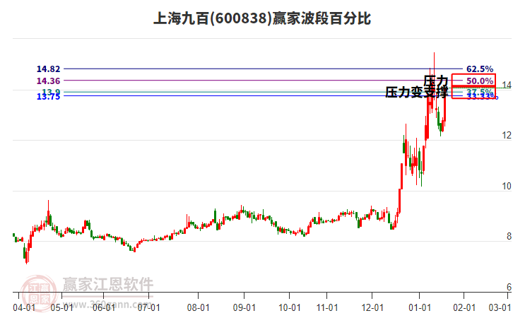 600838上海九百波段百分比工具