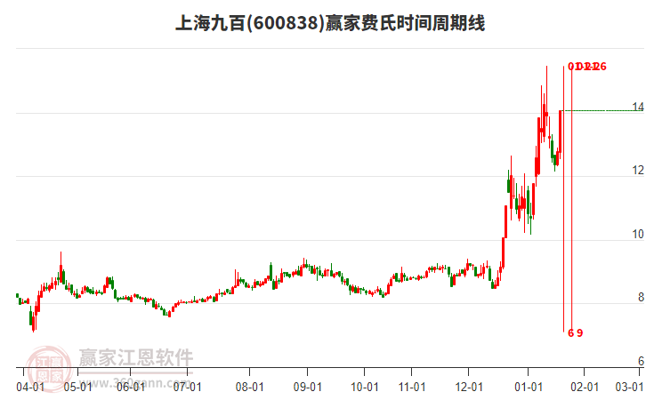 600838上海九百費(fèi)氏時(shí)間周期線工具