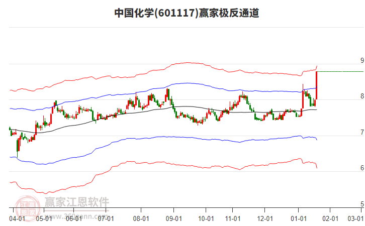 601117中國化學(xué)贏家極反通道工具
