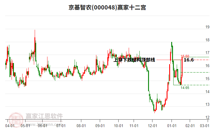 000048京基智農(nóng)贏家十二宮工具