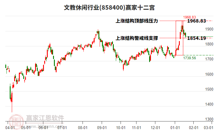 858400文教休閑贏家十二宮工具