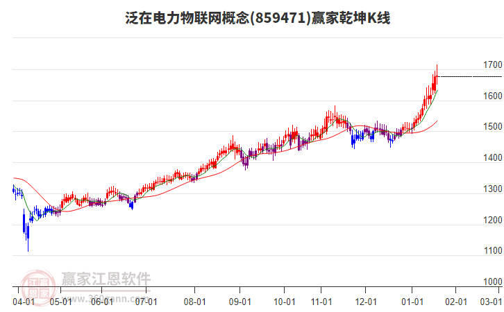 859471泛在電力物聯(lián)網(wǎng)贏家乾坤K線工具