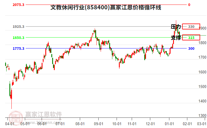 文教休閑行業(yè)江恩價(jià)格循環(huán)線工具
