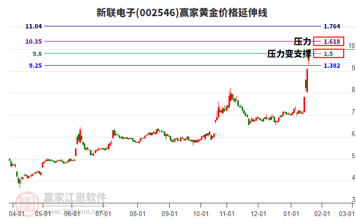 002546新聯(lián)電子黃金價格延伸線工具
