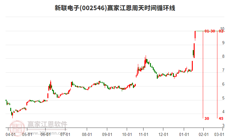 002546新聯(lián)電子江恩周天時間循環(huán)線工具