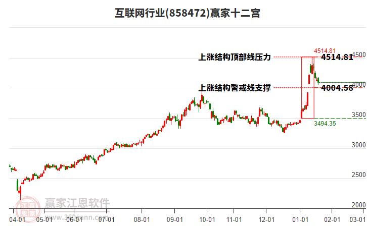 858472互聯(lián)網(wǎng)贏家十二宮工具