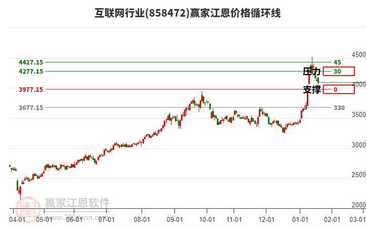 互聯(lián)網(wǎng)行業(yè)江恩價(jià)格循環(huán)線工具