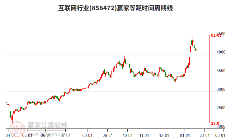 互聯(lián)網(wǎng)行業(yè)等距時(shí)間周期線工具