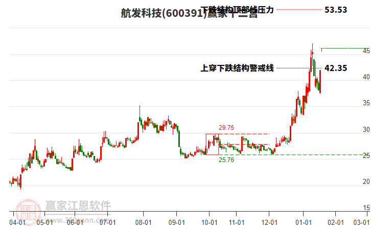 600391航發(fā)科技贏家十二宮工具