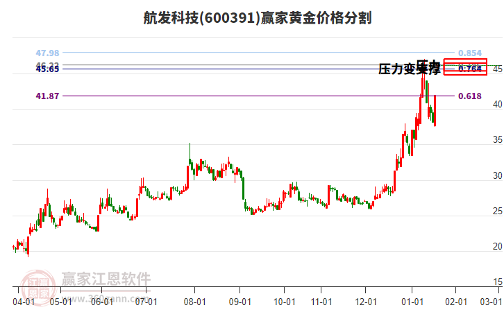 600391航發(fā)科技黃金價(jià)格分割工具