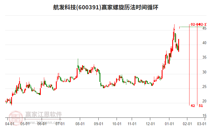 600391航發(fā)科技螺旋歷法時(shí)間循環(huán)工具