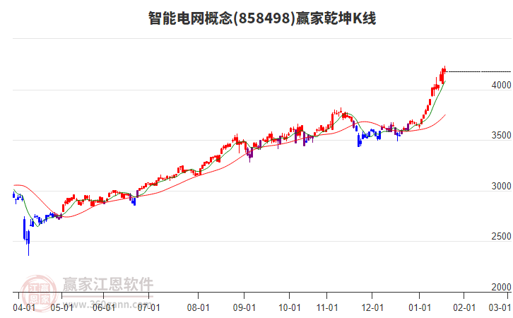 858498智能電網贏家乾坤K線工具