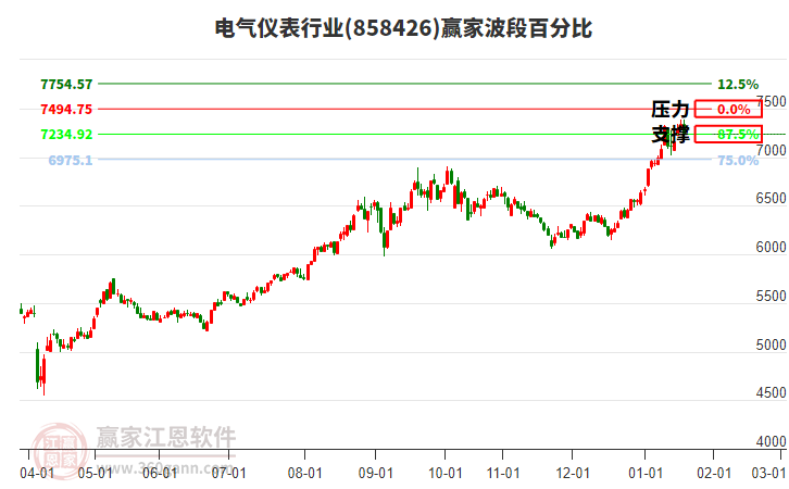 電氣儀表行業(yè)波段百分比工具