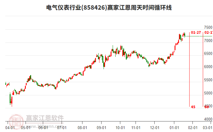 電氣儀表行業(yè)江恩周天時間循環(huán)線工具