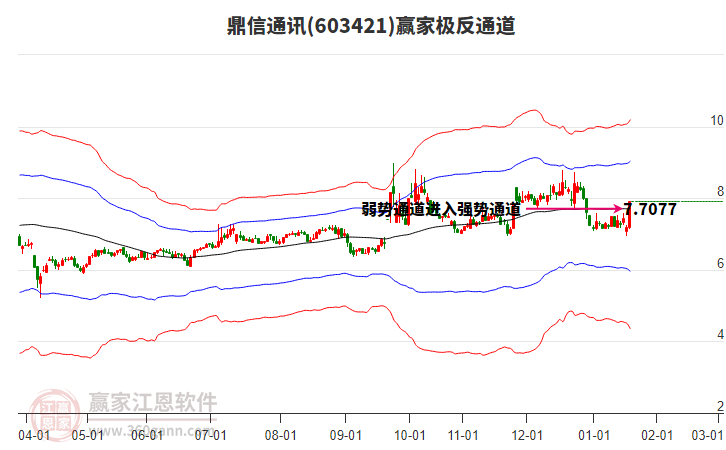 603421鼎信通訊贏家極反通道工具 603421鼎信通訊贏家極反通道工具