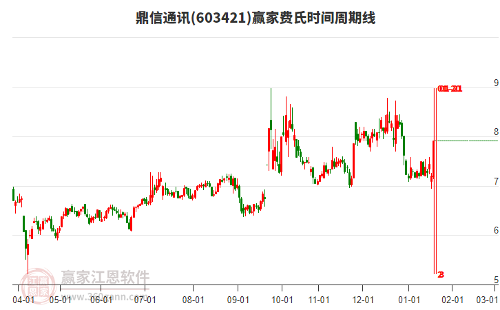 603421鼎信通訊費氏時間周期線工具 603421鼎信通訊費氏時間周期線工具