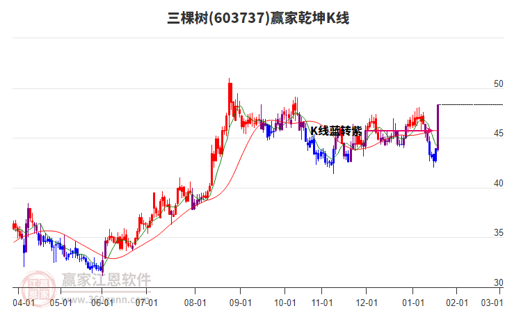 603737三棵樹(shù)贏家乾坤K線工具