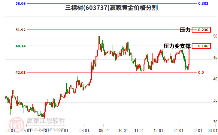 603737三棵樹(shù)黃金價(jià)格分割工具