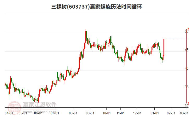 603737三棵樹(shù)螺旋歷法時(shí)間循環(huán)工具