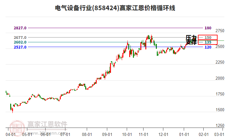 電氣設(shè)備行業(yè)江恩價(jià)格循環(huán)線工具