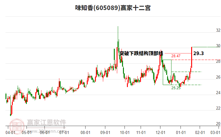 605089味知香贏家十二宮工具