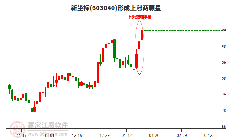 603040新坐標(biāo)形成上漲兩顆星形態(tài)