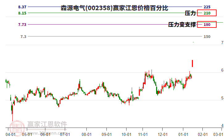 002358森源電氣江恩價格百分比工具