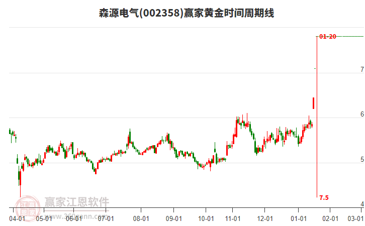 002358森源電氣黃金時間周期線工具