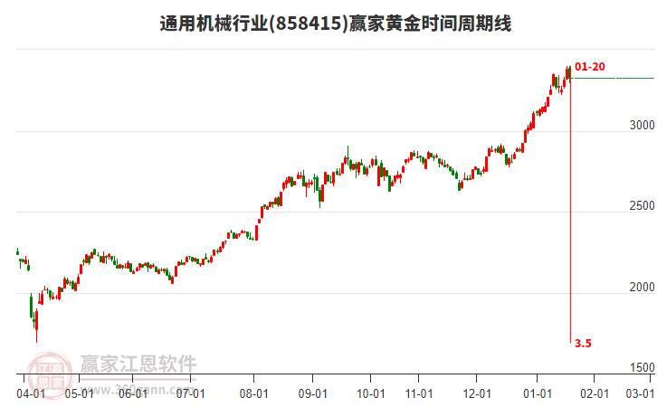 通用機(jī)械行業(yè)黃金時間周期線工具