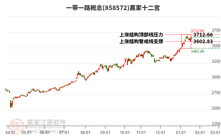 858572一帶一路贏家十二宮工具