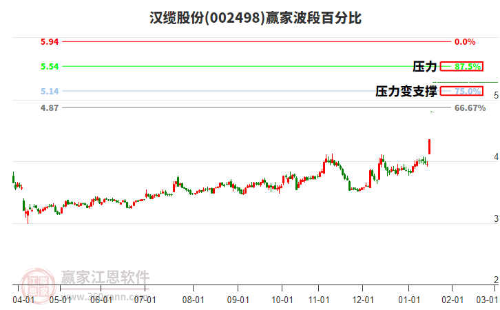 002498漢纜股份波段百分比工具