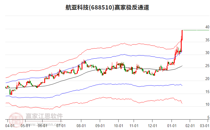 688510航亞科技贏家極反通道工具