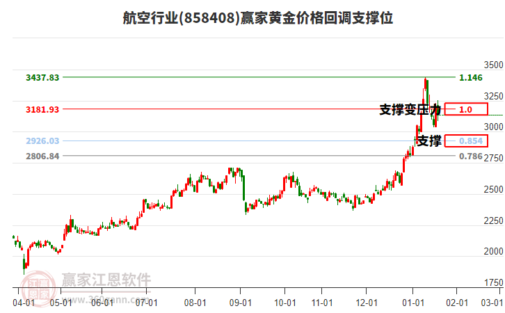 航空行業(yè)黃金價格回調(diào)支撐位工具 航空行業(yè)黃金價格回調(diào)支撐位工具