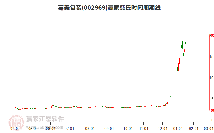 002969嘉美包裝費氏時間周期線工具