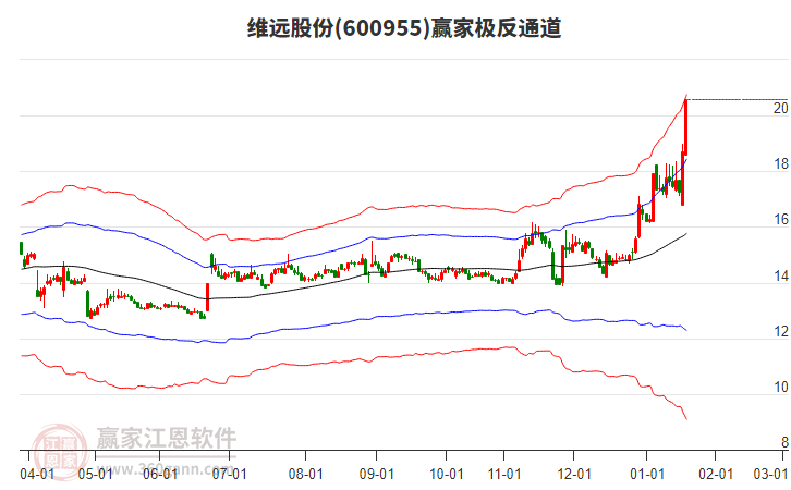 600955維遠(yuǎn)股份贏家極反通道工具 600955維遠(yuǎn)股份贏家極反通道工具