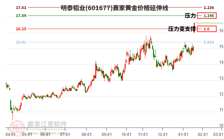 601677明泰鋁業(yè)黃金價(jià)格延伸線工具