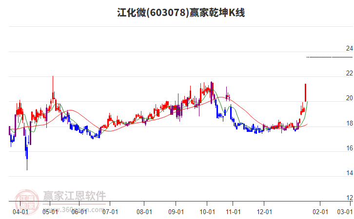 603078江化微贏家乾坤K線工具