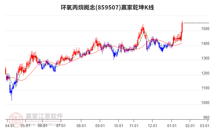 859507環(huán)氧丙烷贏家乾坤K線工具