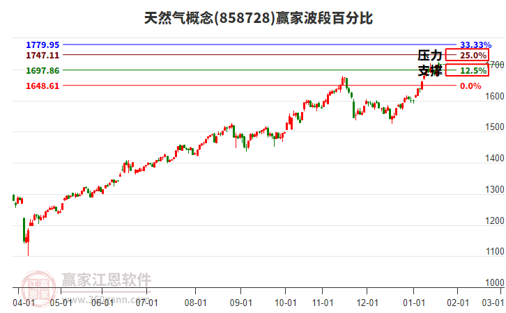 天然氣概念贏家波段百分比工具 天然氣概念贏家波段百分比工具