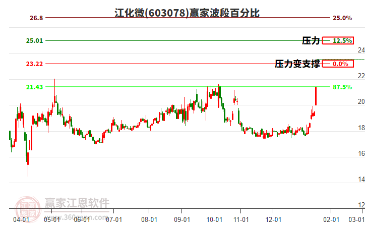 603078江化微波段百分比工具