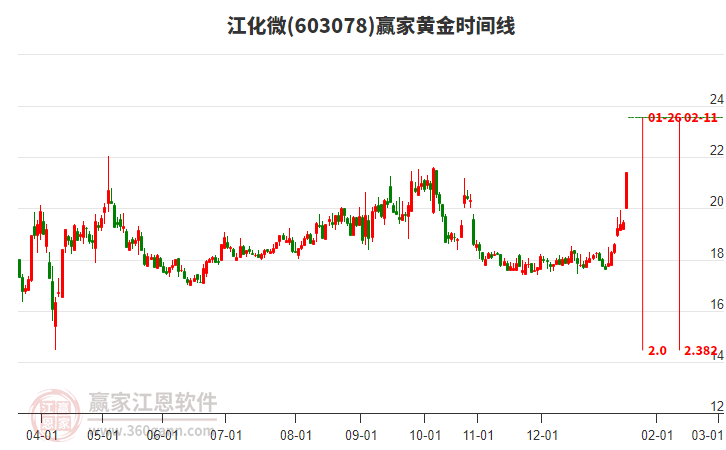 603078江化微黃金時(shí)間周期線工具