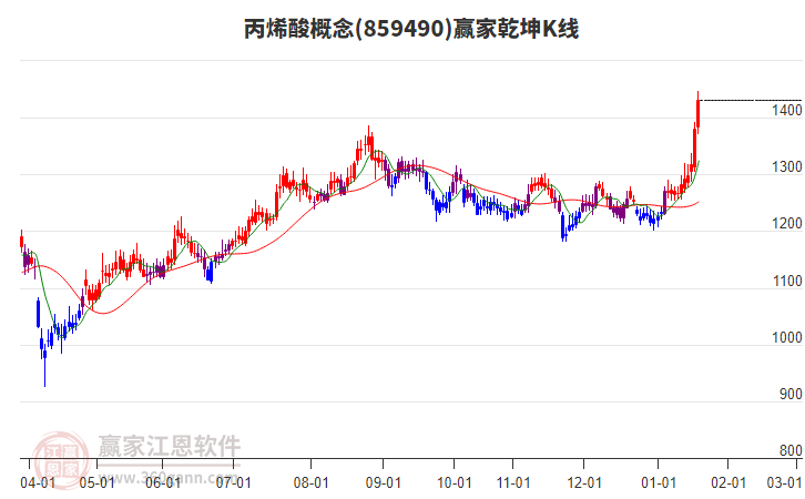 859490丙烯酸贏家乾坤K線工具