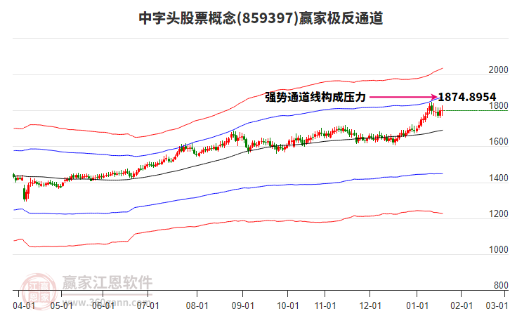 859397中字頭股票贏家極反通道工具