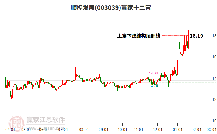 003039順控發(fā)展贏家十二宮工具