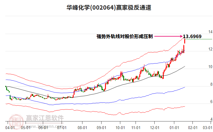 002064華峰化學(xué)贏家極反通道工具 002064華峰化學(xué)贏家極反通道工具